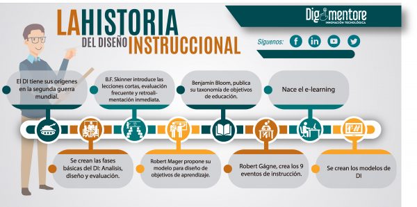 historia del diseño instruccional e-learning