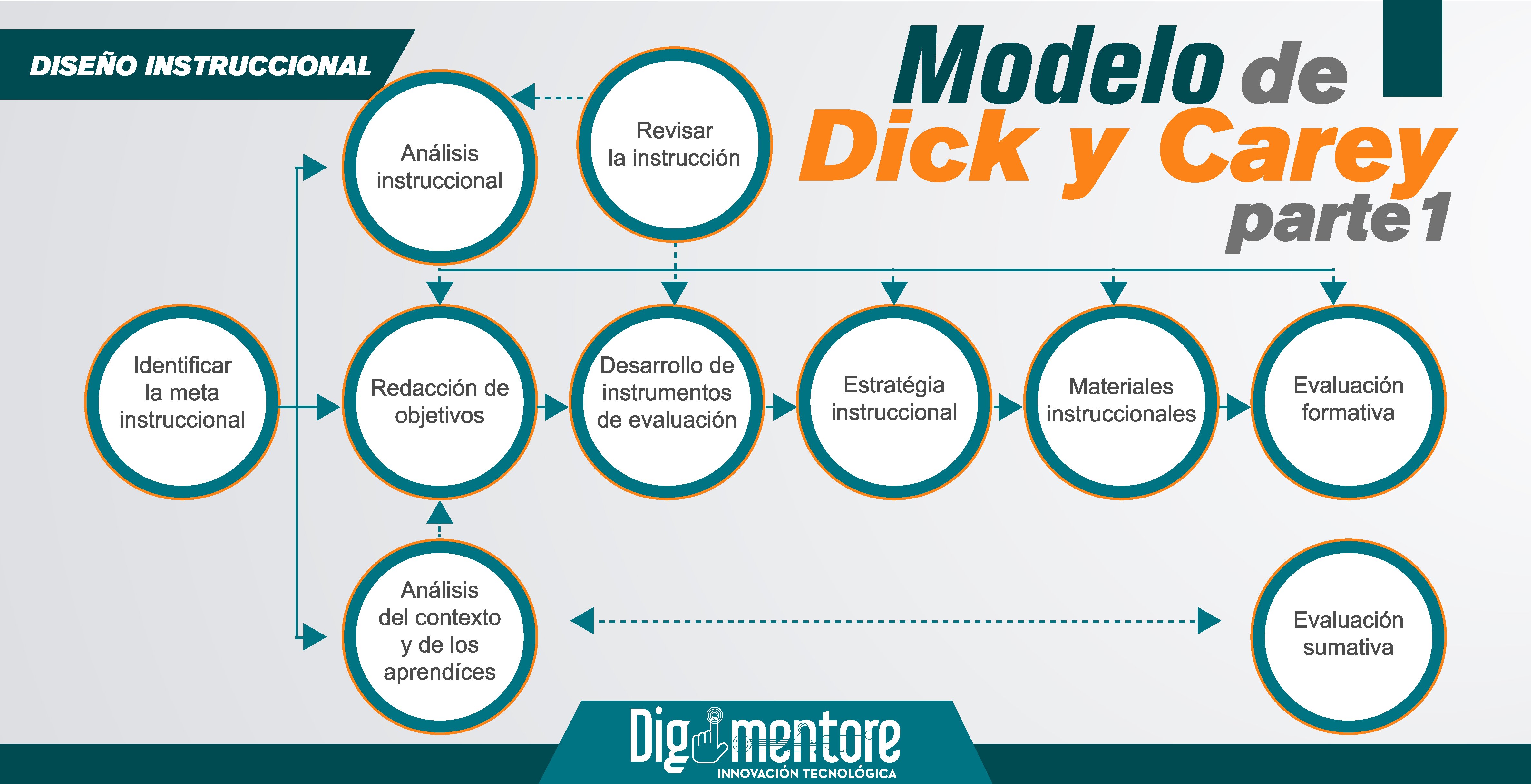 Diseño Instruccional La Base De Cualquier Curso Exitoso 7 Modelo De Dick Y Carey Part 1 8168