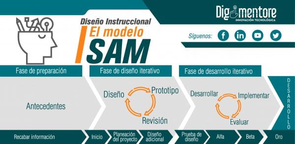 Modelo de diseño instruccional SAM